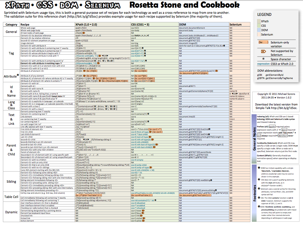 Selenium locators cheat sheet