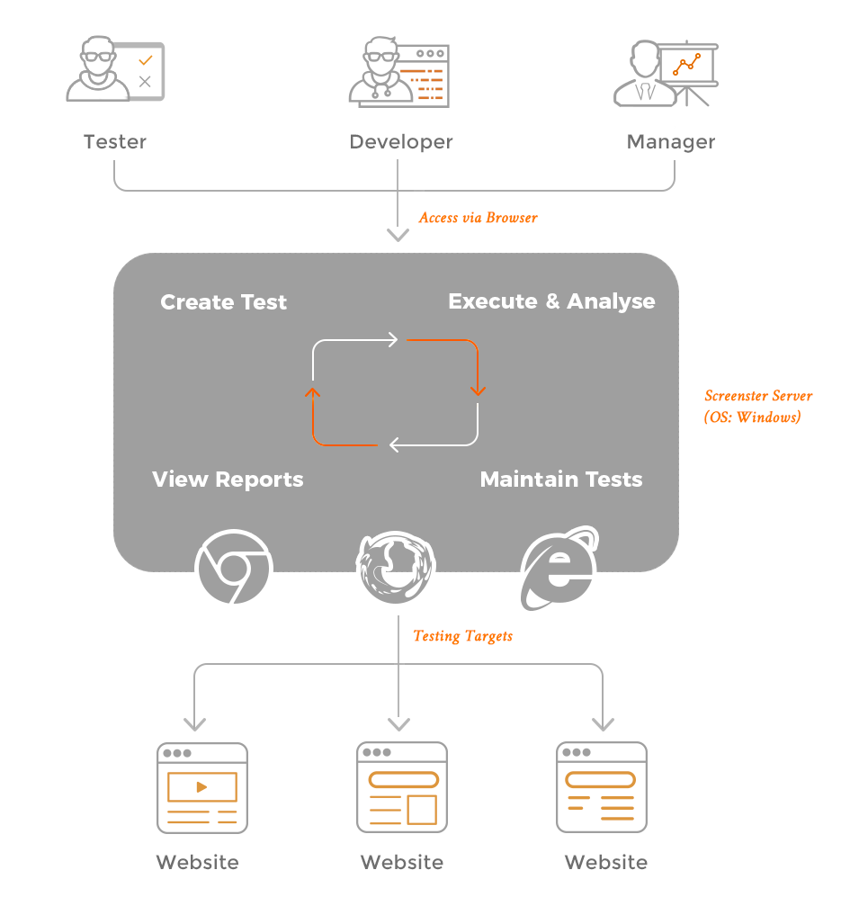 A diagram of your UI testing infrastructure 