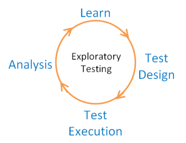 exploratory testing cycle