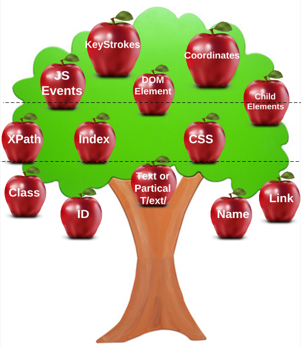 Selenium locators tree of life