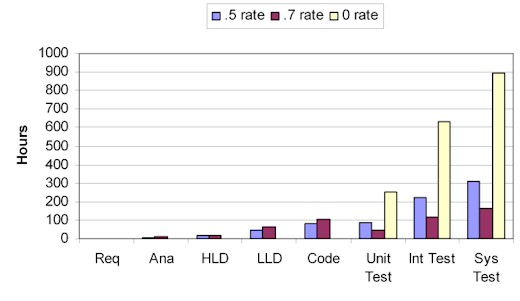 the cost of software testing is lower on the unit level compared to integration and system level