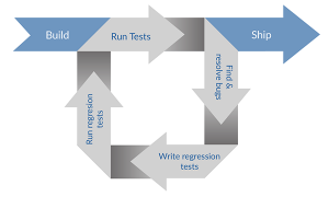 regression testing definition of a process