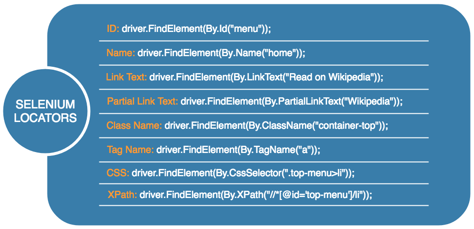 Selenium locators