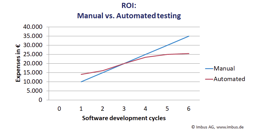 the ROI of manual vs automated testing