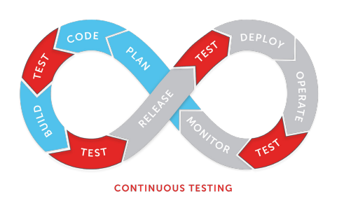 Continuous testing