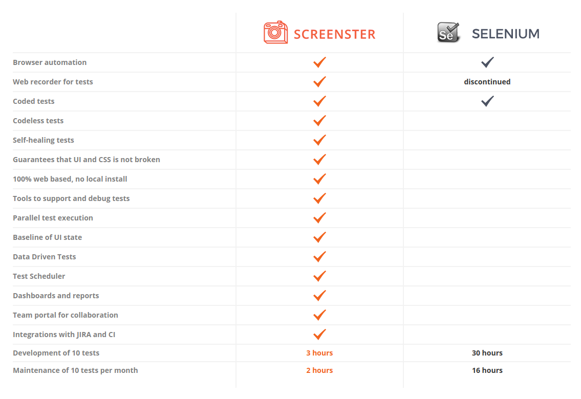 Screenster vs Selenium